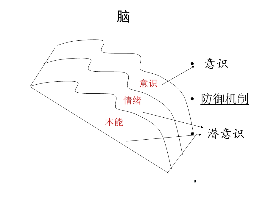 余玲艳压力管理与心理调适.ppt_第3页