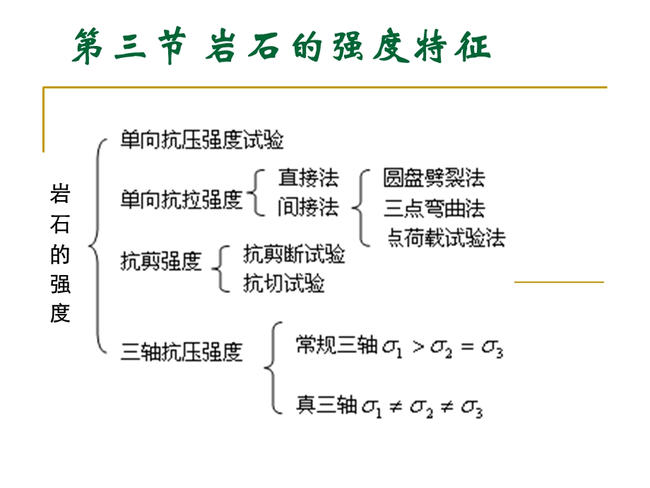 岩石单轴压缩强度.ppt_第1页