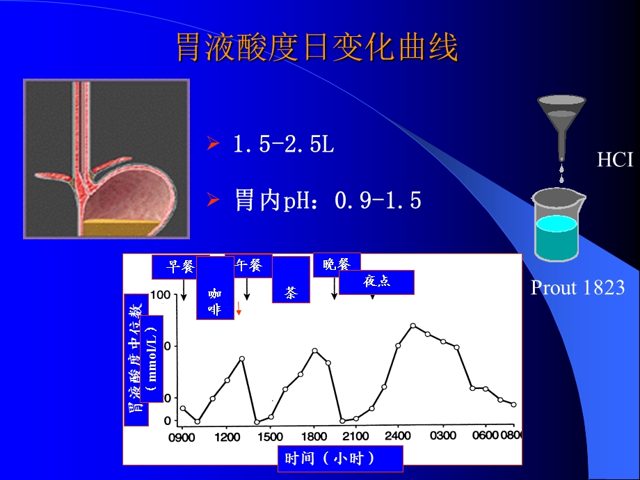 PPI的临床应用进展2.ppt_第3页