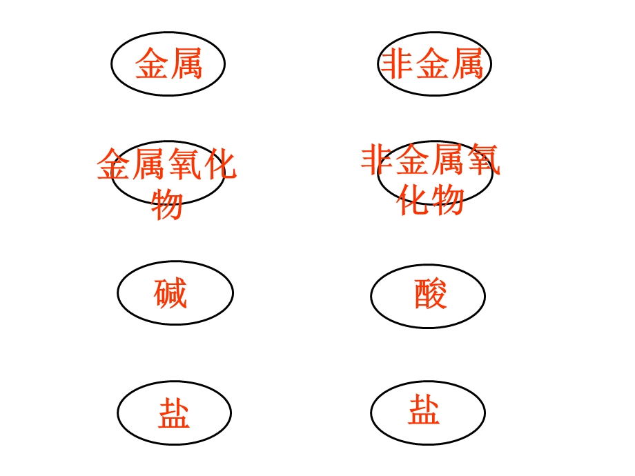 化学酸碱盐氧化物关系图(整理简洁版).ppt_第1页