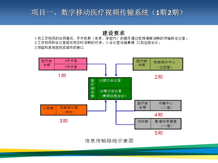 12航空总医院科教信息化系统建设项目汇报.ppt_第3页