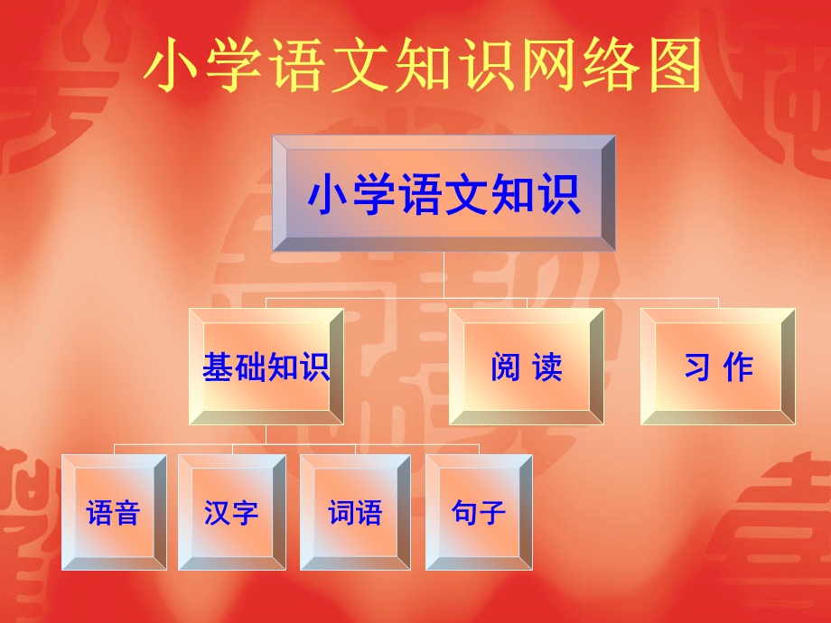 小学语文知识网络图.ppt_第1页