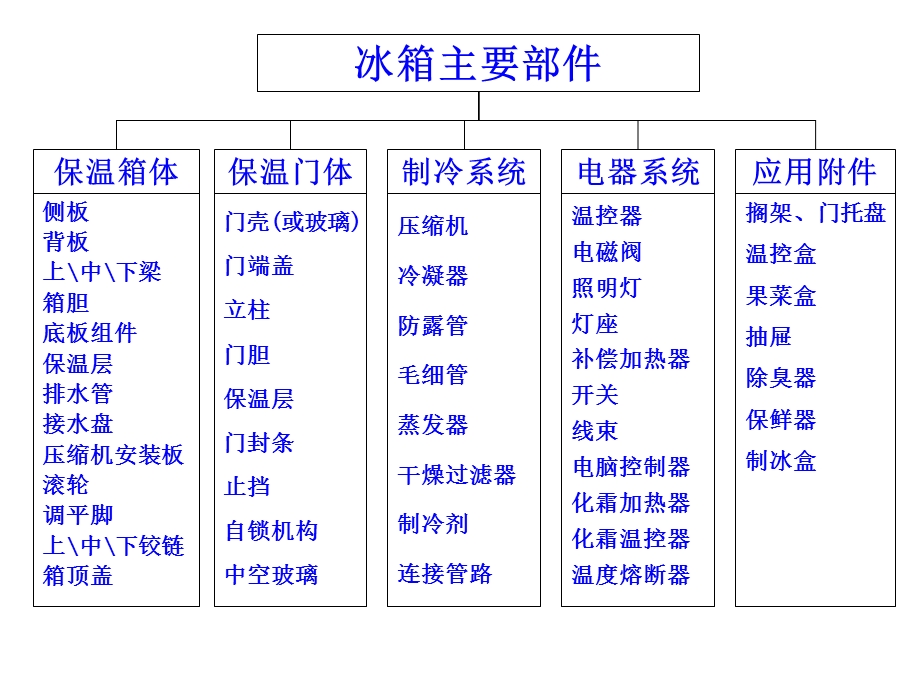 双门冰箱的主要结构.ppt_第2页