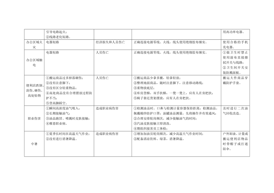 加油站员工岗位风险因素调查表.doc_第3页