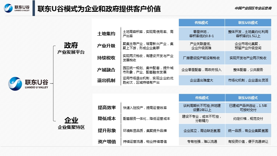 产业园区运营模式.ppt_第2页