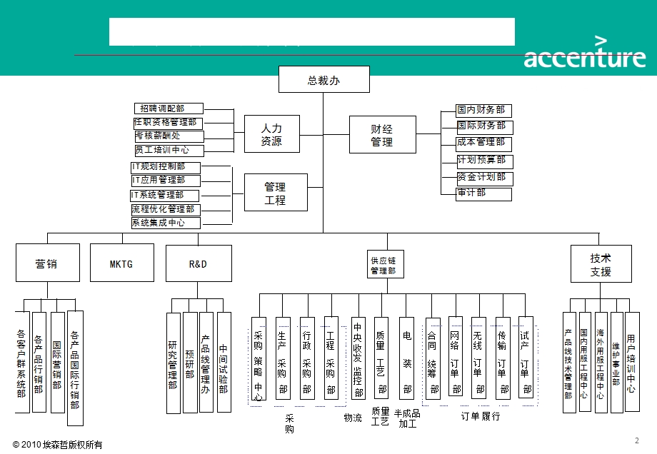 华为新员工培训体系.ppt_第2页