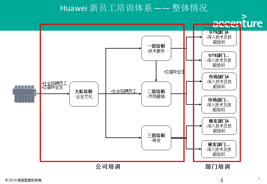 华为新员工培训体系.ppt_第3页