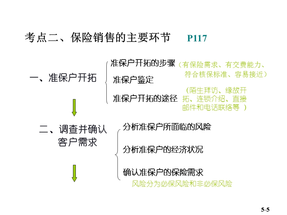 保险代理人第五章串讲.ppt_第3页