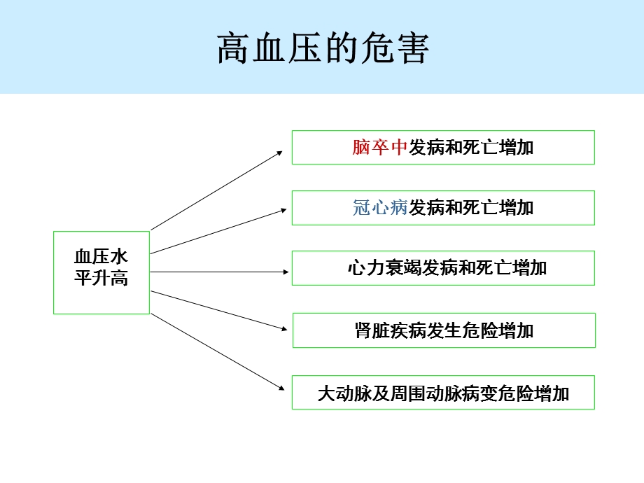 压药物治疗的合.ppt_第3页