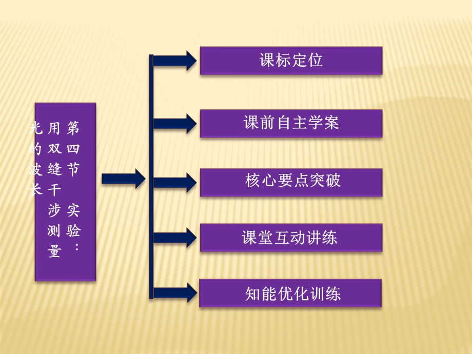 第四节实验用双缝干涉测量光的波长.ppt_第2页