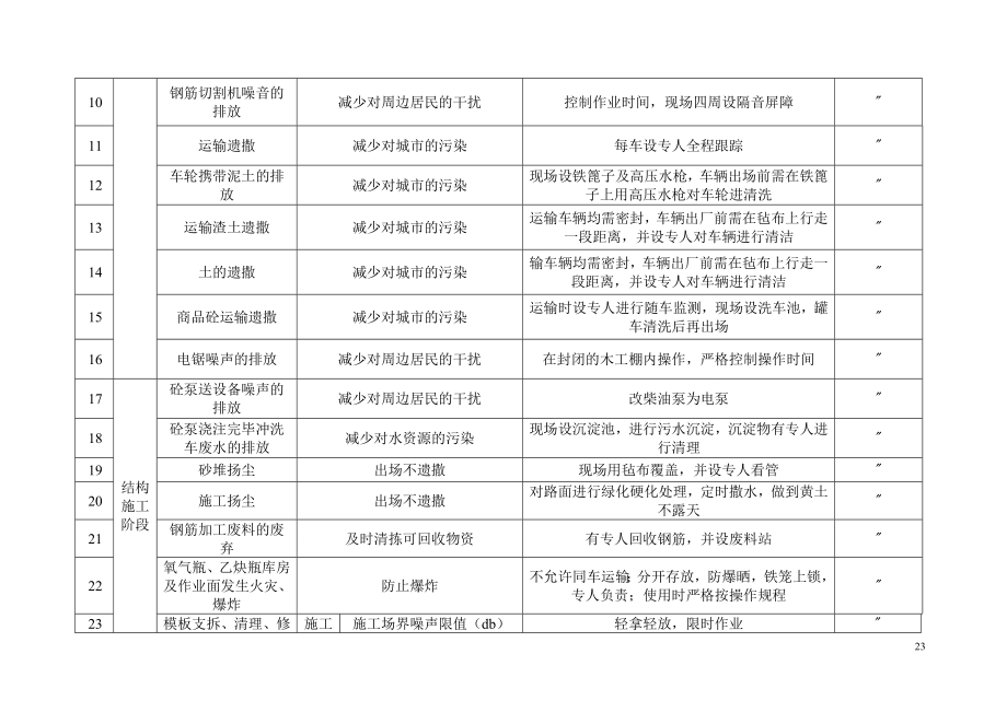 重要环境因素清单房建工程.doc_第2页