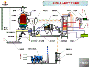 干熄焦工艺流程动画演示.ppt