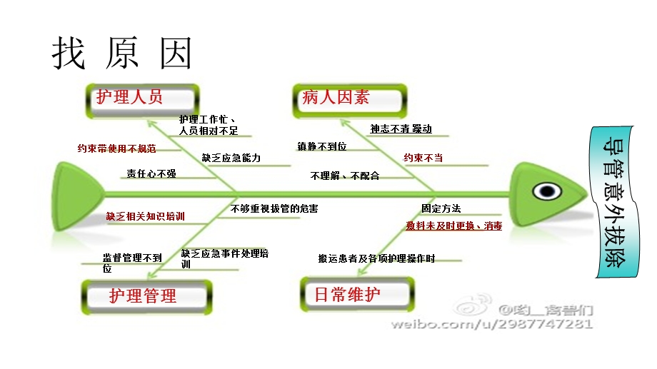 保护性约束的实施和注意事项.ppt_第3页