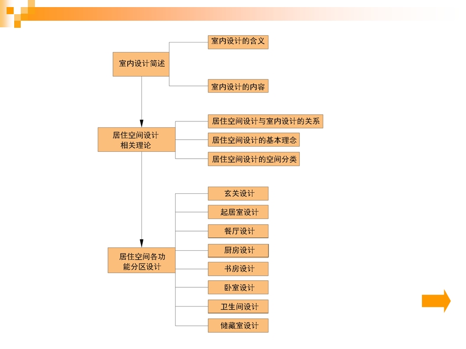 居住空间设计概述.ppt_第2页