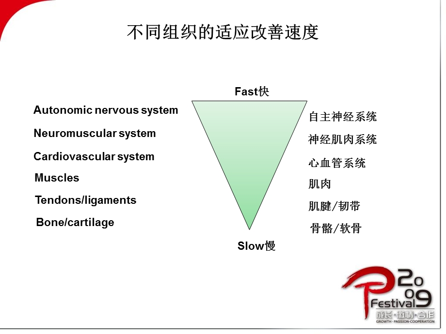 周期性训练在健身训练中的实际运用.ppt_第2页