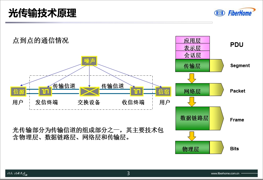 光通信技术发展概述.ppt_第3页