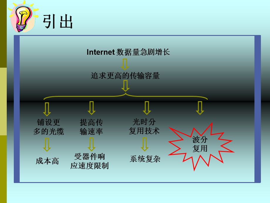 光放大器原理分类及特点.ppt_第3页