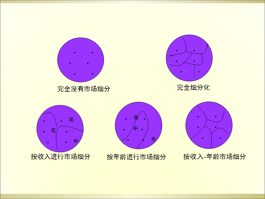 园艺产品市场细分与目标市场选择.ppt_第3页