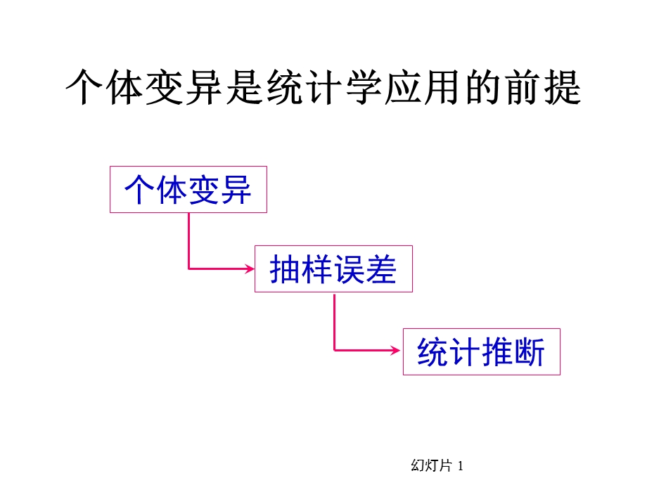 医学统计学第二章个体变异与变量分布.ppt_第3页