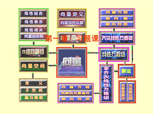 向量组的线性相关习题.ppt