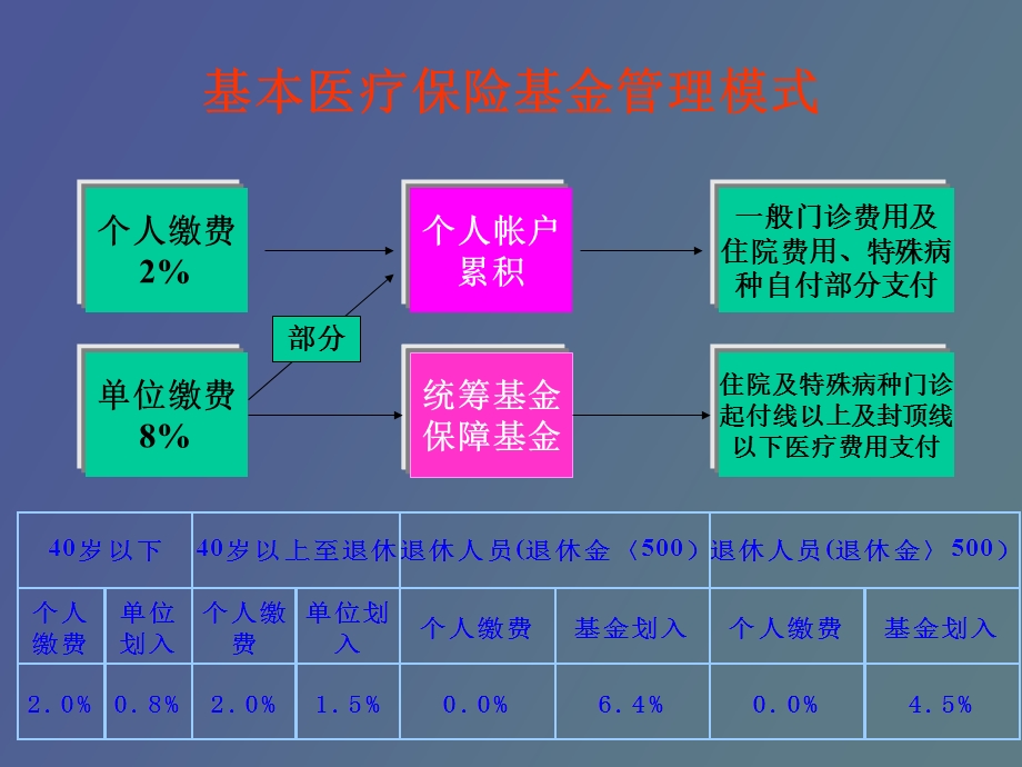 医疗保险介绍.ppt_第3页