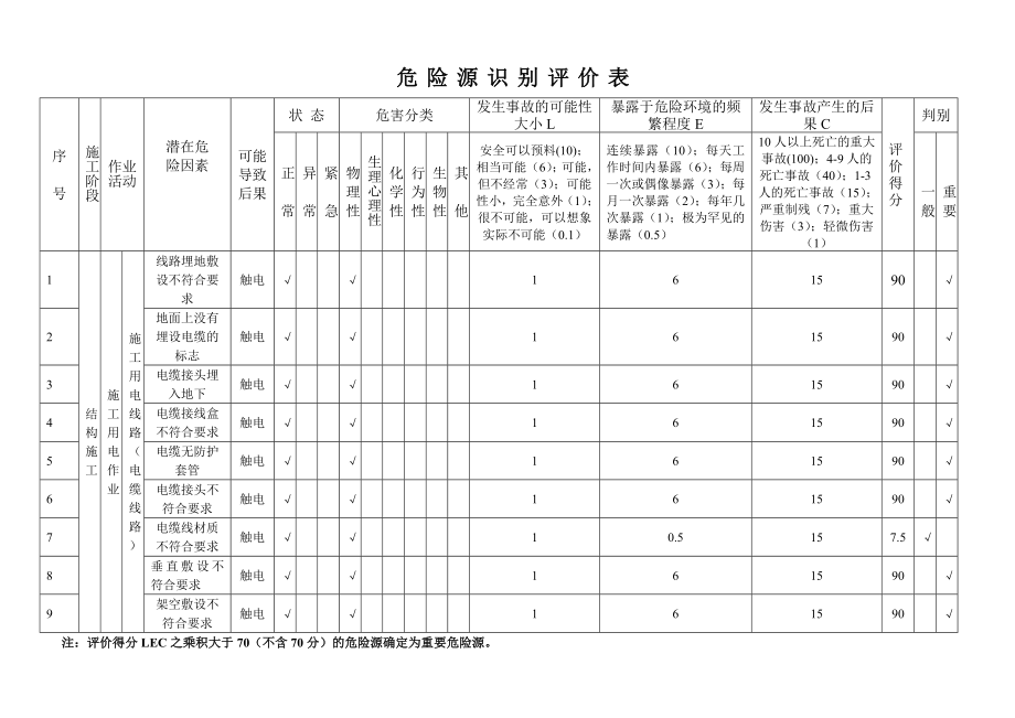 危险源识别评价表施工用电作业.doc_第1页