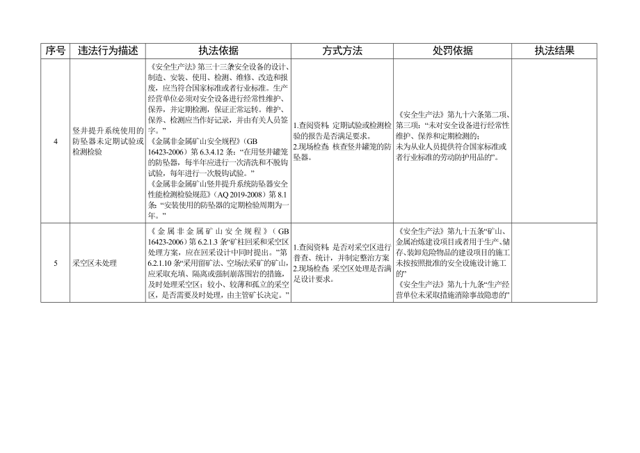 金属非金属地下矿山安全生产专项执法表.doc_第2页