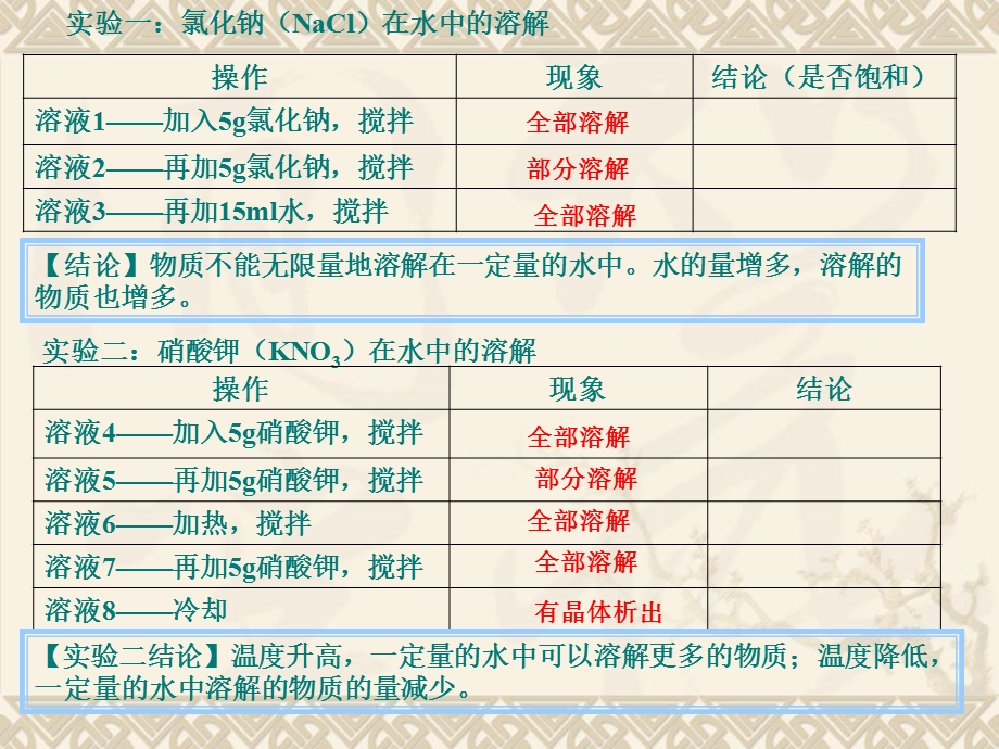 初三化学溶解度讲解及练习.ppt_第3页