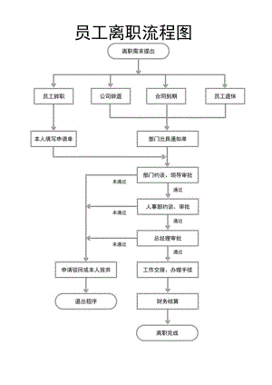 员工离职流程图企业辞退流程.docx