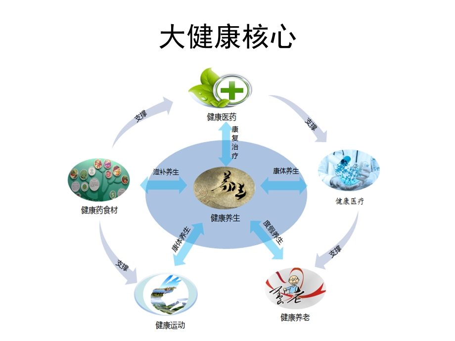 大健康产业相关知识.ppt_第3页