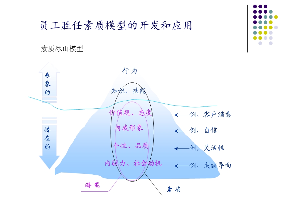 员工胜任素质模型的开发和应用.ppt_第1页