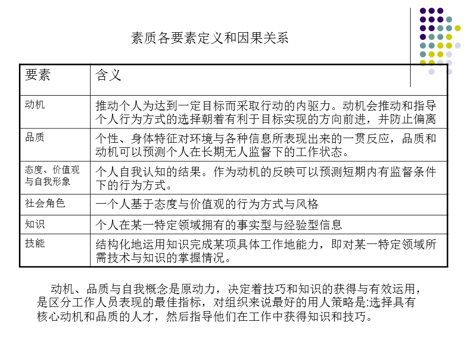 员工胜任素质模型的开发和应用.ppt_第2页