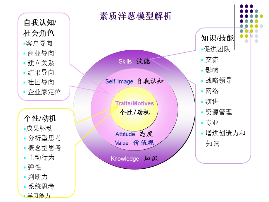 员工胜任素质模型的开发和应用.ppt_第3页