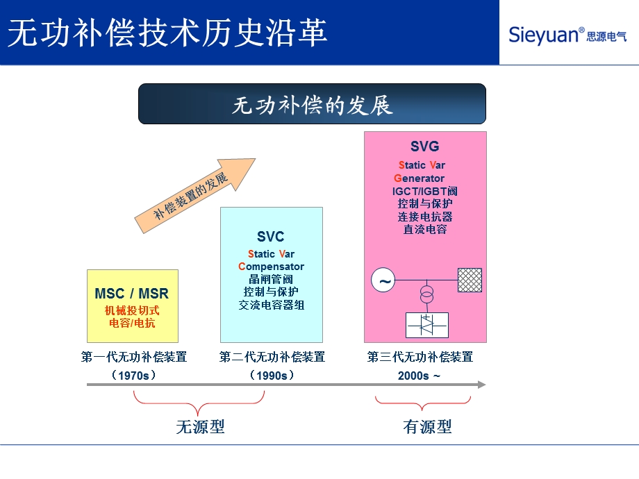 无功补偿的发展及SVG的工作原理.ppt_第3页