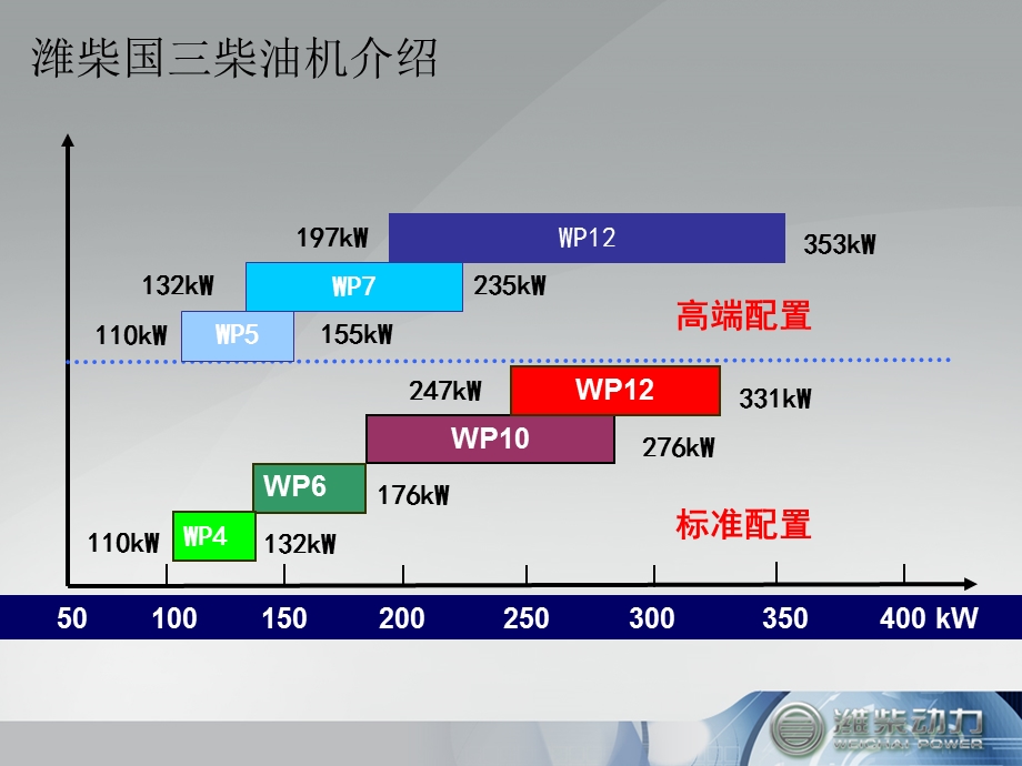 潍柴国三发动机产品介绍.ppt_第3页