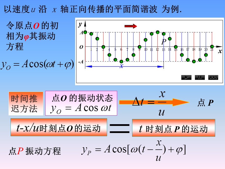 平面简谐波的表达式.ppt_第2页