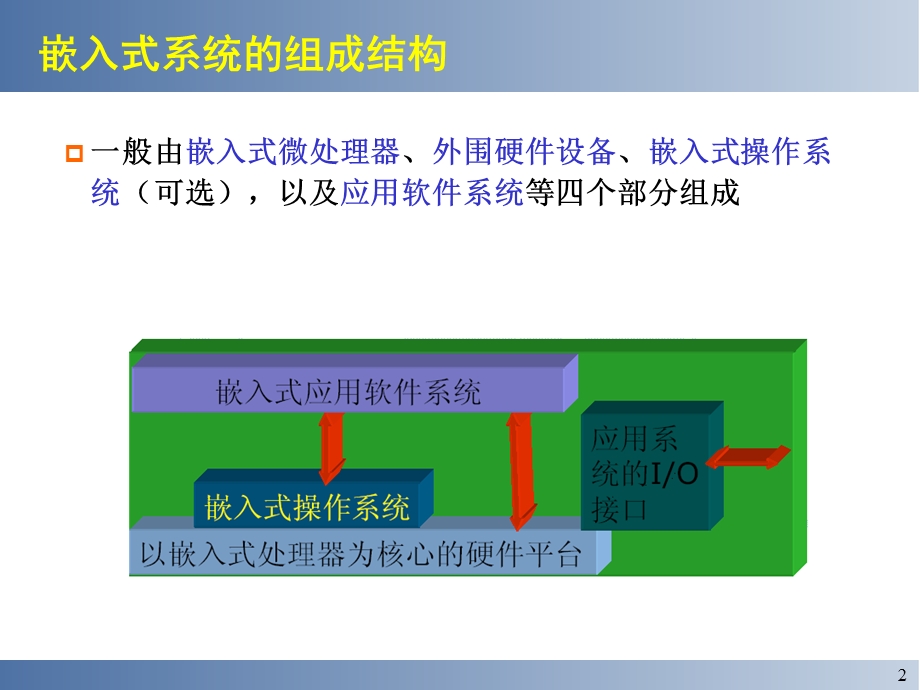 嵌入式系统组成结构简介.ppt_第2页