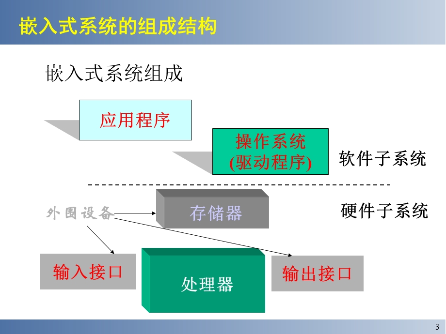 嵌入式系统组成结构简介.ppt_第3页