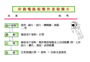 印刷电路板制作流程.ppt