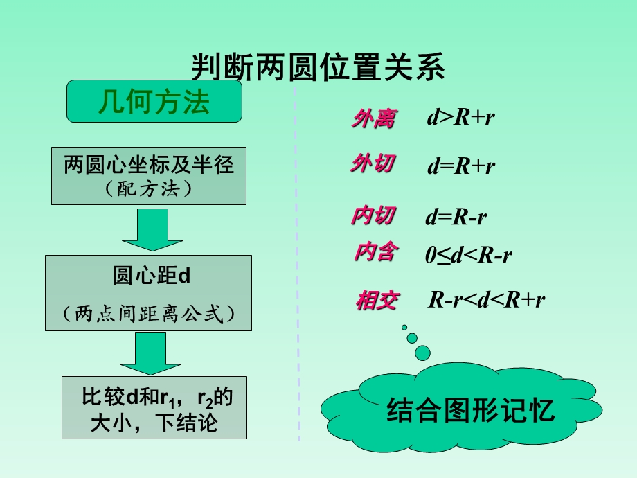 圆与圆的位置关系和圆系方程.ppt_第2页