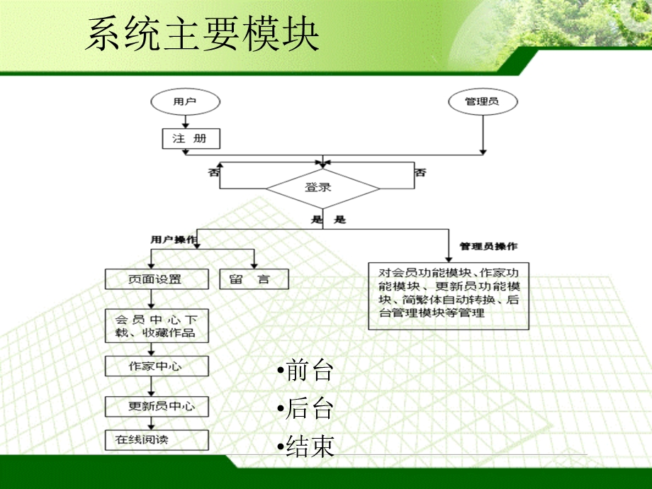 小说网站设计毕业答辩.ppt_第3页