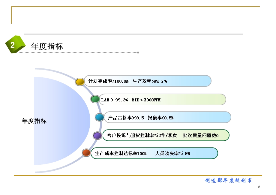 年度工作规划书(制造部门).ppt_第3页