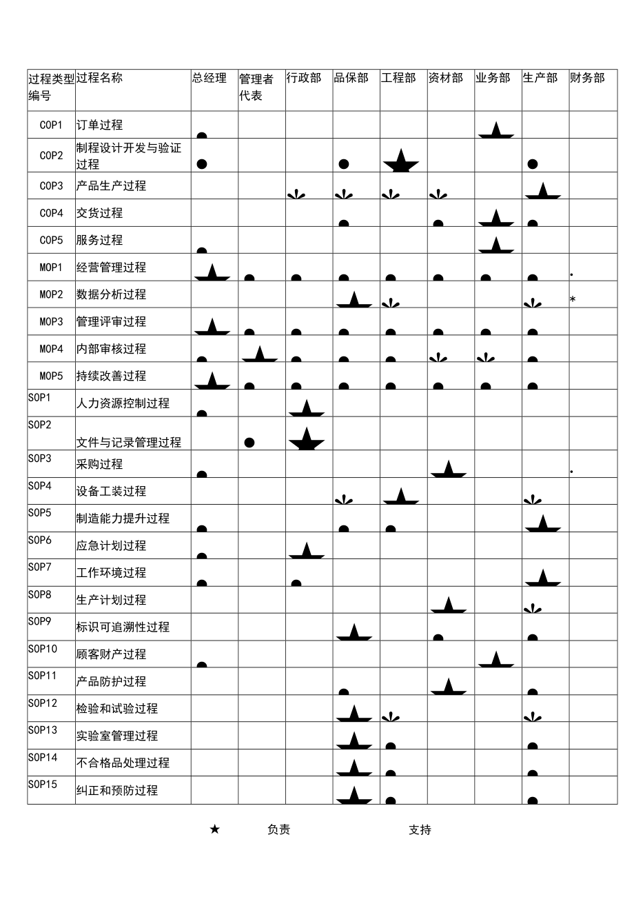 以顾客为导向过程与部门责任关系图.docx_第2页