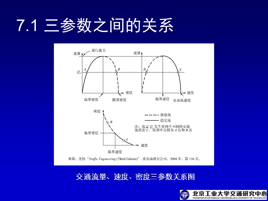 交通工程学电子课件第7章三参数的关系.ppt_第3页