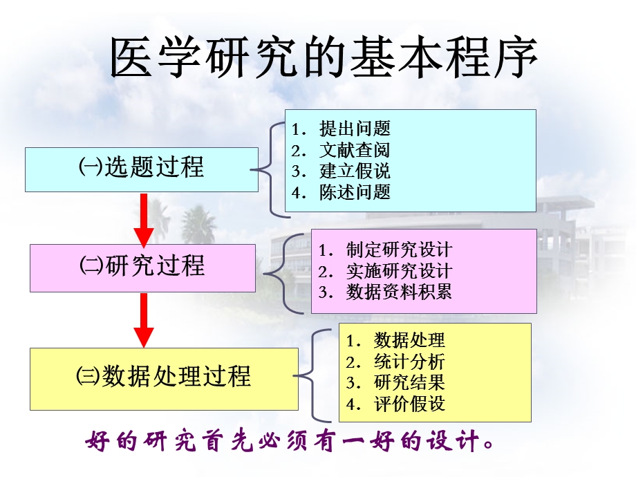 医学研究设计的重要性.ppt_第2页