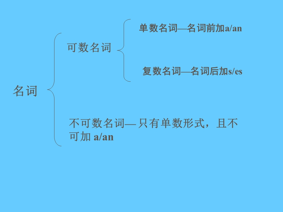 小学英语名词(单复数、所有格).ppt_第2页