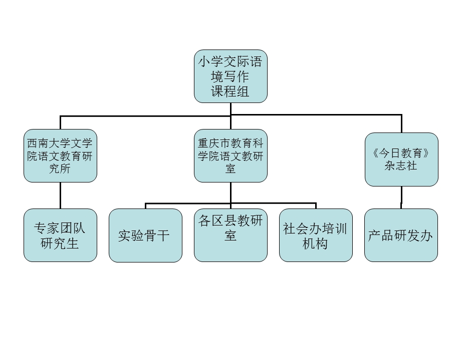 交际语境写作原理与实施.ppt_第3页