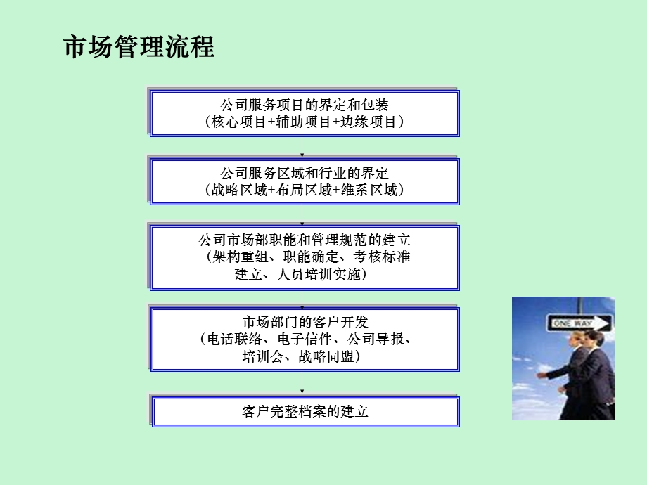 咨询公司整体运作流程张良波.ppt_第3页