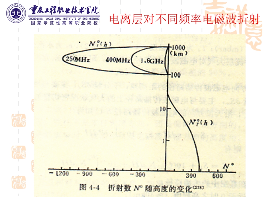 子情境2大气层对电磁波传播的影响.ppt_第3页