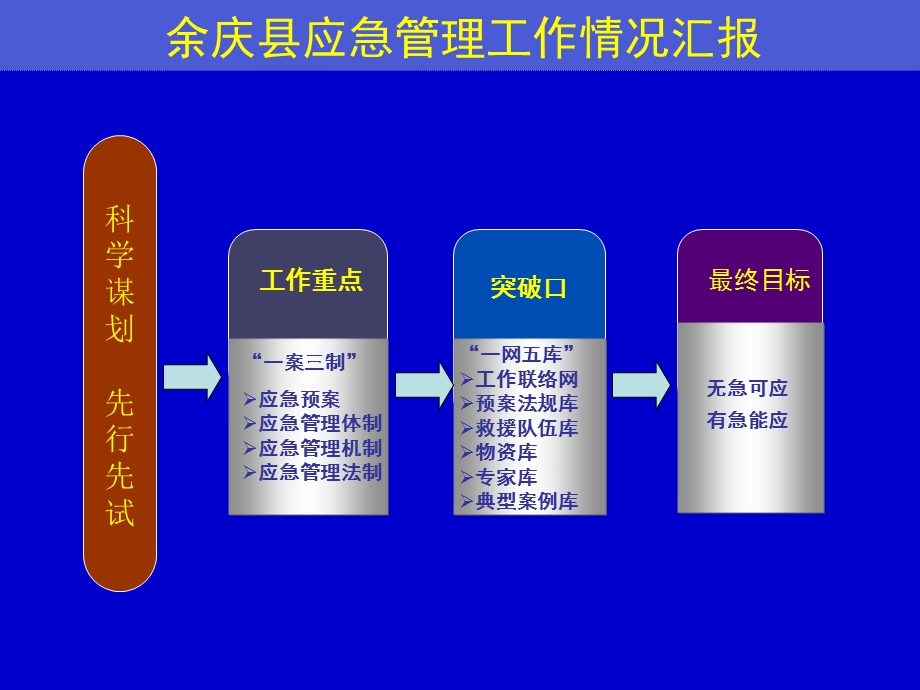 余庆县应急管理工作情况汇报.ppt_第2页